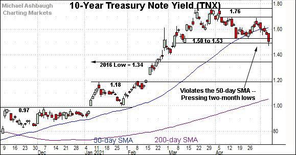 10-Year Treasury yield’s chart, by Michael Ashbaugh, Charting Markets at Substack.com, formerly The Technical Indicator on MarketWatch.