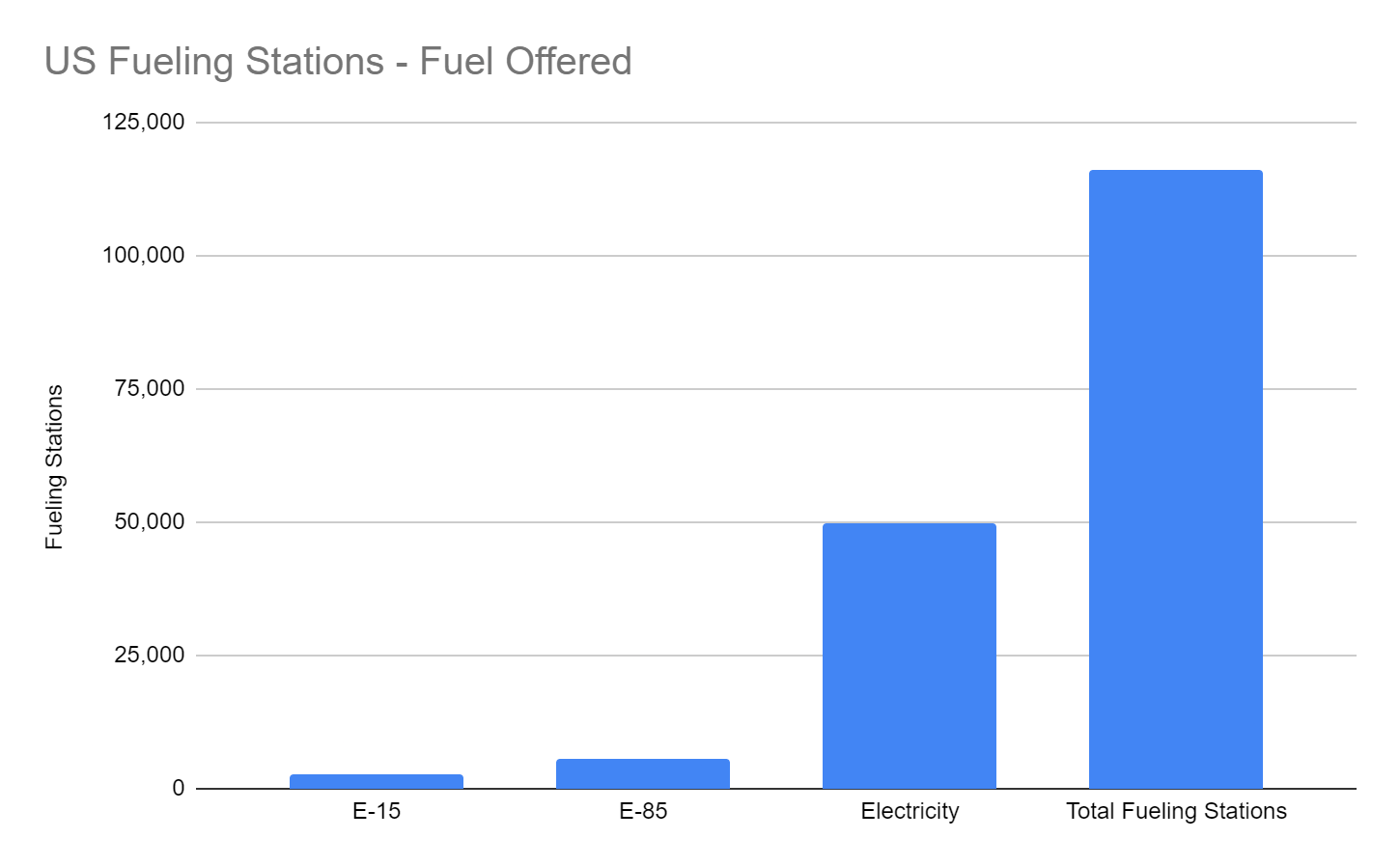 US Fueling Stations - E15 E85 - GrainStats
