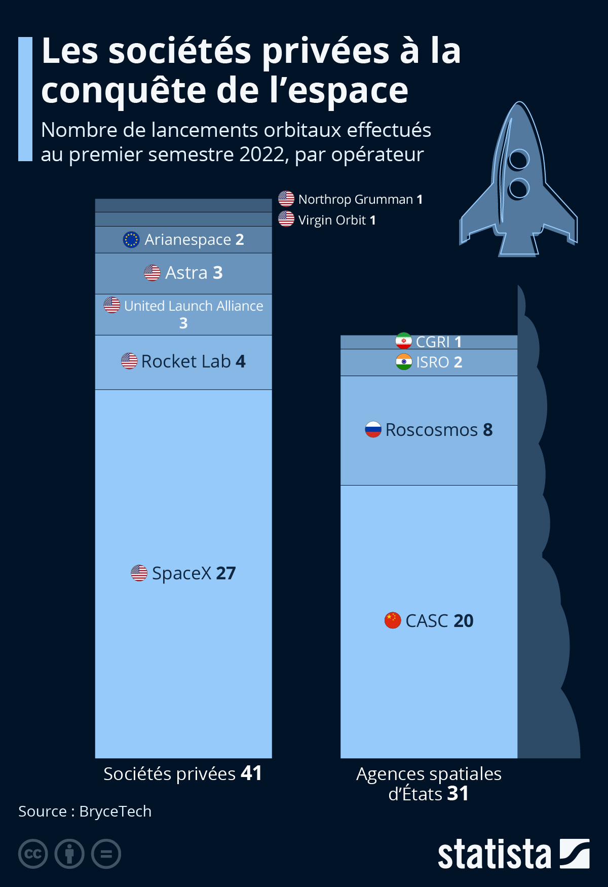 Infographie: Les sociétés privées à la conquête de l'espace | Statista