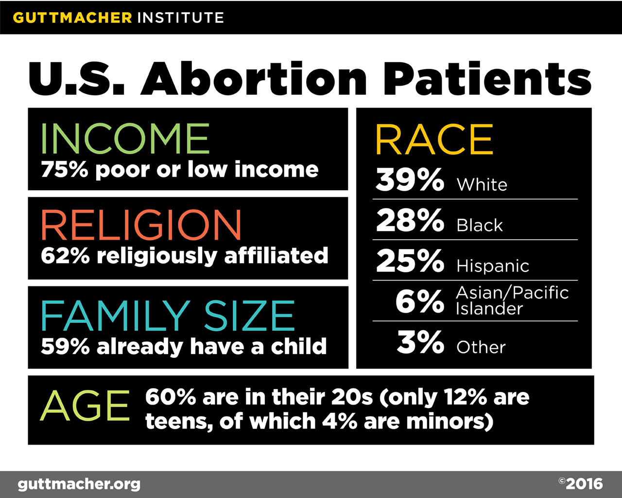 https://www.guttmacher.org/infographic/2016/us-abortion-patients