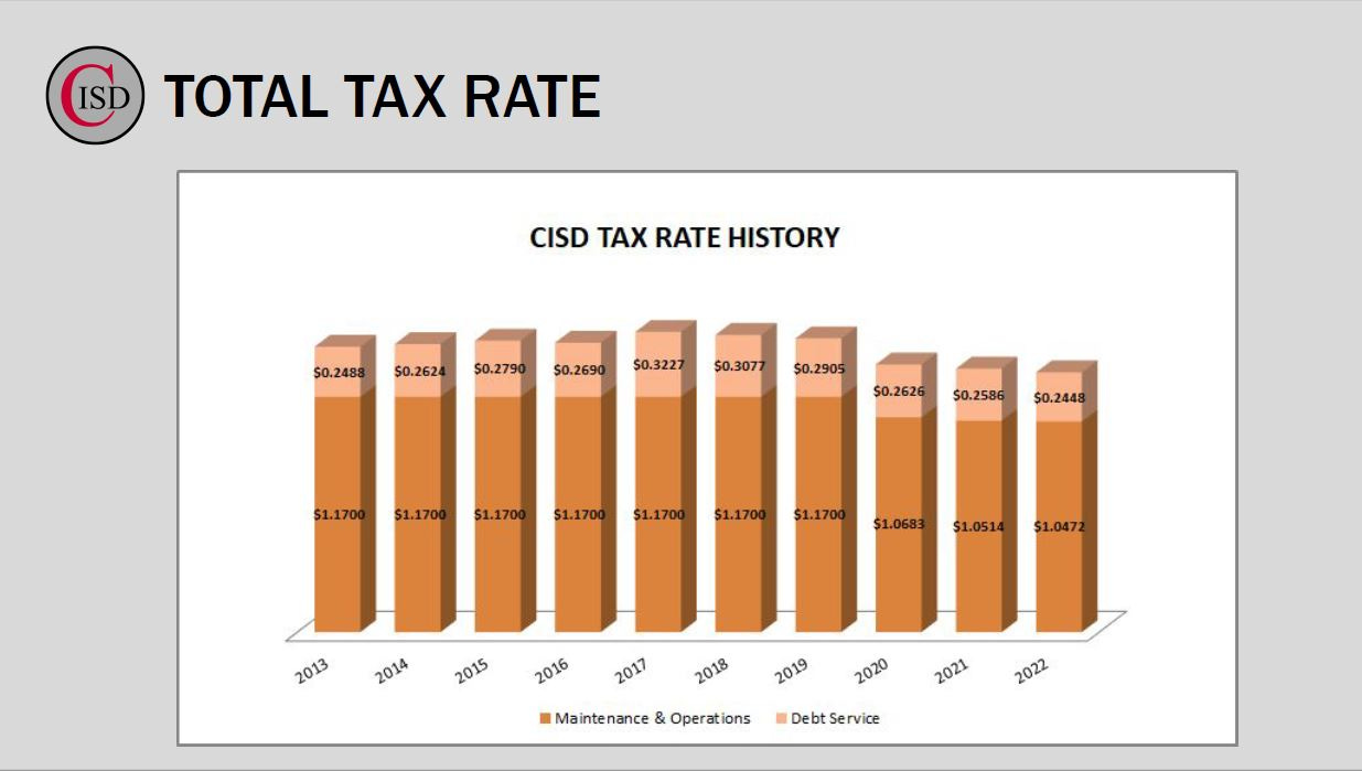 A bar chart showing Coppell ISD's tax rates from 2013 through 2022