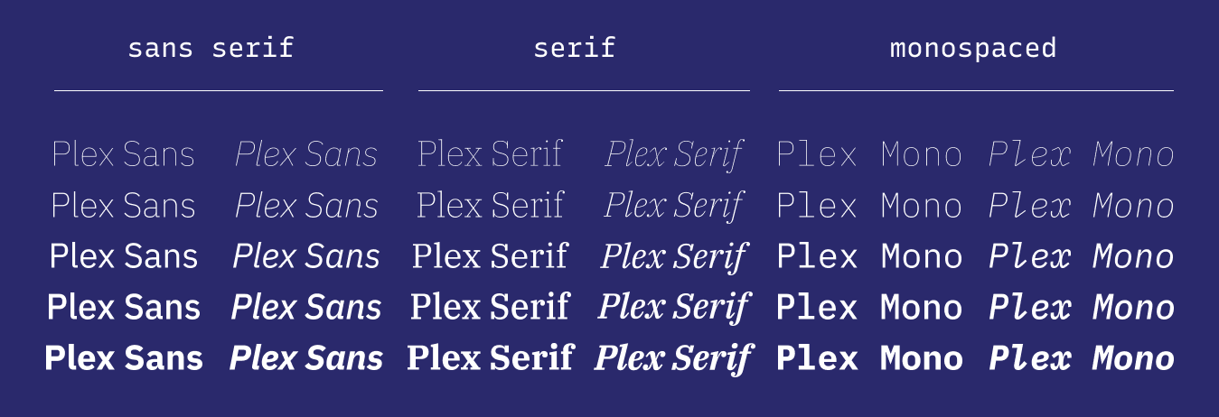 Sample of Plex (serif, sans, and mono)