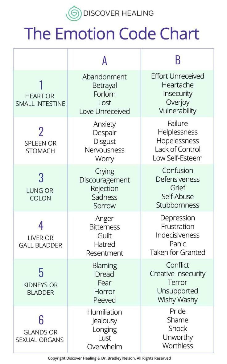 The Emotion Code® Chart: A How-To Guide - Discover Healing in 2021 | Healing codes, Emotions ...