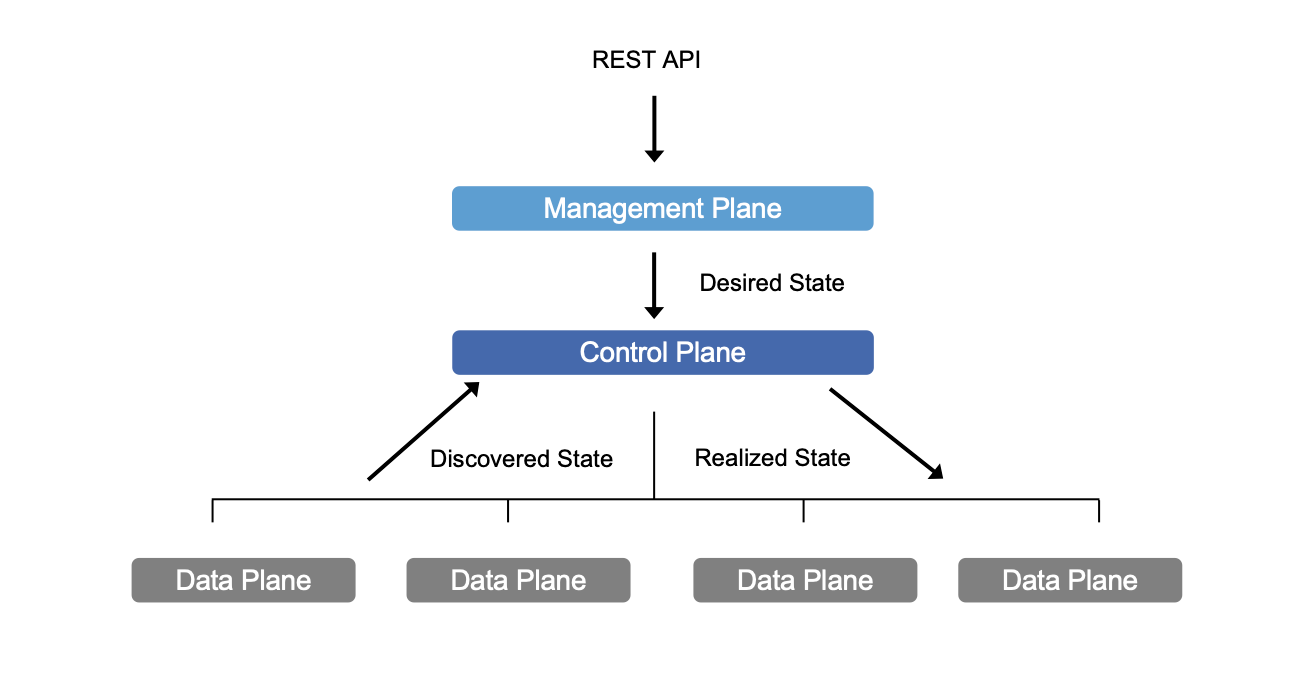 Picture of SDN Management, Control, and Data planes