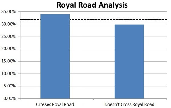 Royal Road Analysis