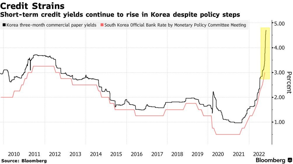 South Korea Credit Crisis Spreads as Bond Uncalled in First Since 2009 -  Bloomberg