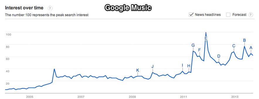 Google_Trends_-_Web_Search_interest__google_music_-_Worldwide__2004_-_present