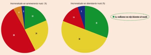 How cohabiting musicians (left) & single musicians (right) make a living. Green means they live from money generated by music. (Source: Pop, wat levert het op?)
