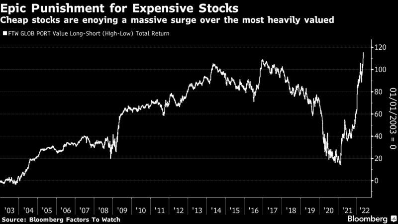 Cheap stocks are enoying a massive surge over the most heavily valued