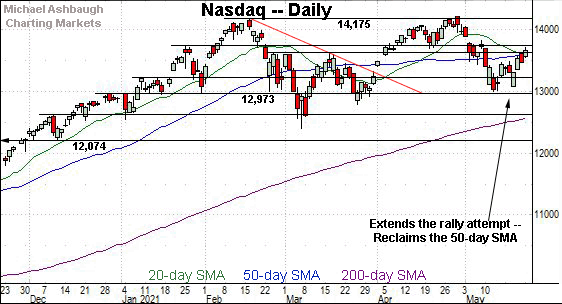 Nasdaq daily chart, by Michael Ashbaugh, Charting Markets on Substack.com, formerly The Technical Indicator on MarketWatch.