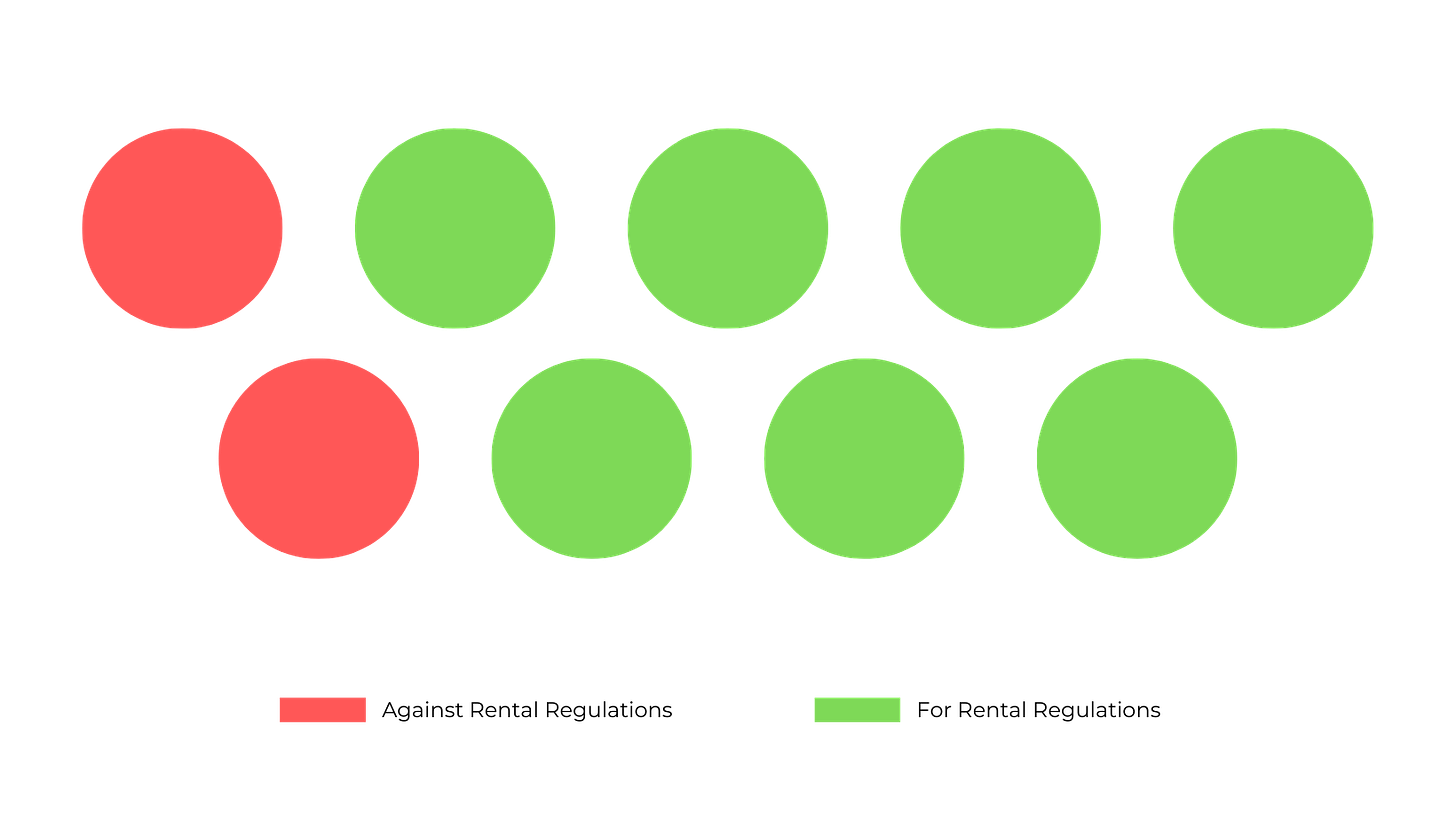 Red is against. Green is for. Two red dots, seven green dots. All graphics will have nine total dots.