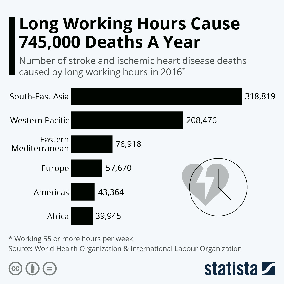 Infographic: Long Working Hours Cause 745,000 Deaths A Year | Statista