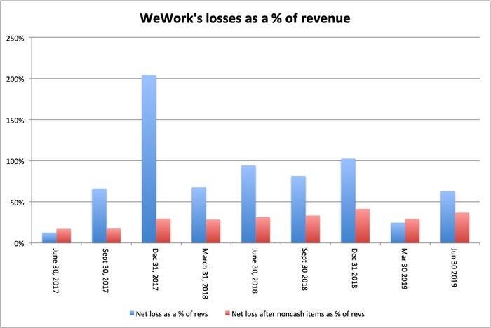 source:  https://www.businessinsider.com/can-wework-be-profitable-ipo-financials-2019-8