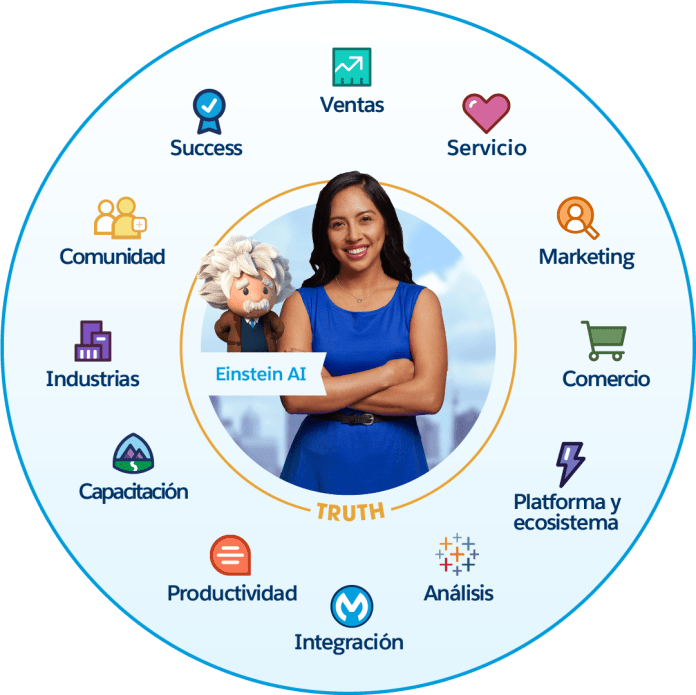An image of the 12 main products that make up Salesforce's customer success platform.