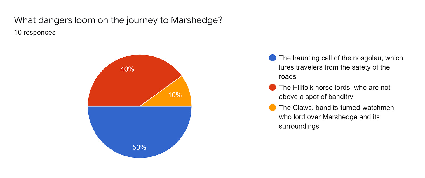 Forms response chart. Question title: What dangers loom on the journey to Marshedge?. Number of responses: 10 responses.