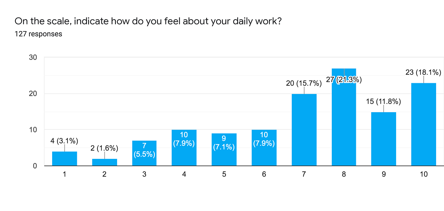 Forms response chart. Question title: On the scale, indicate how do you feel about your daily work?. Number of responses: 127 responses.