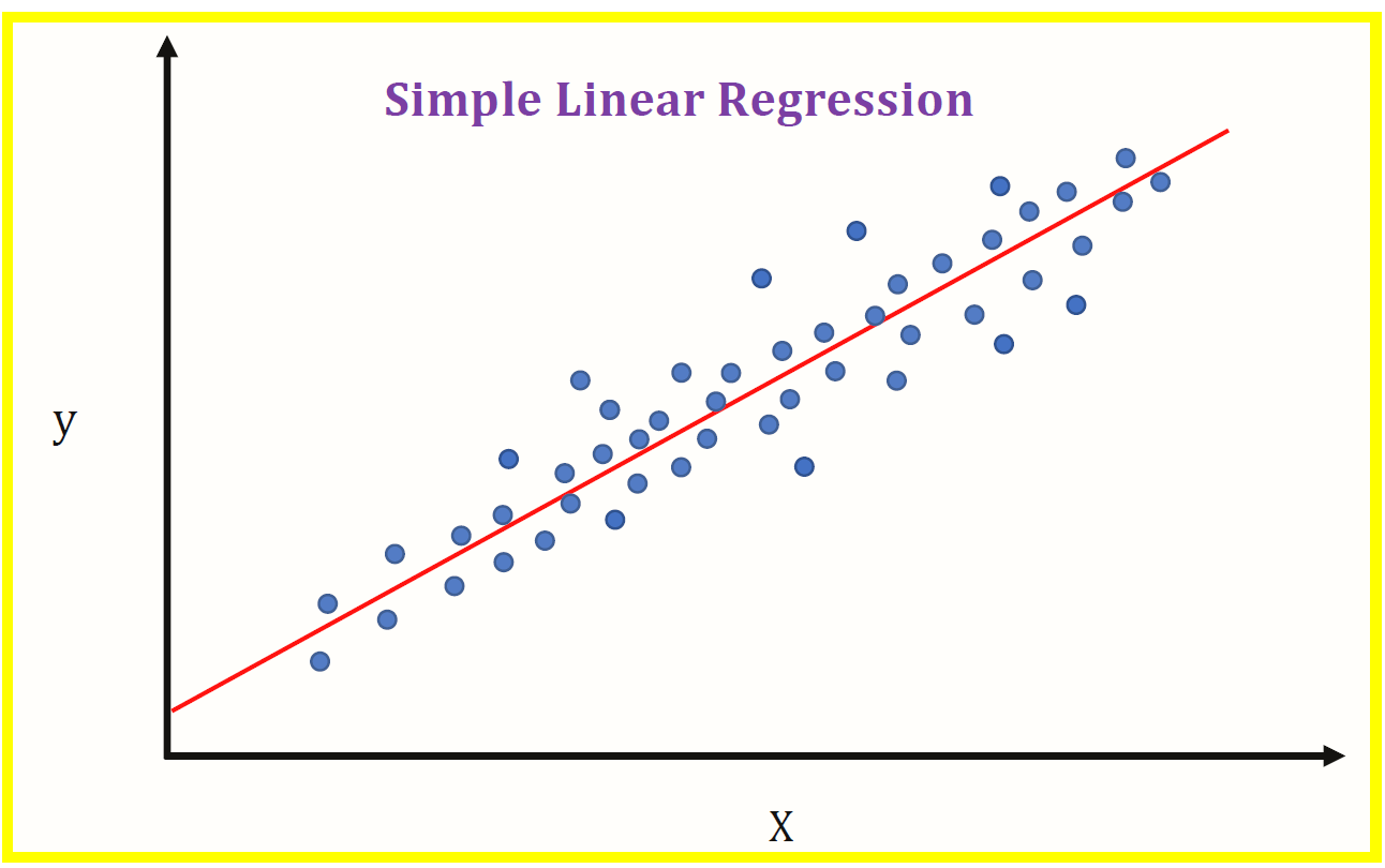 Intro to Linear Regression — Machine Learning 101 | by Martin Tin |  DataDrivenInvestor