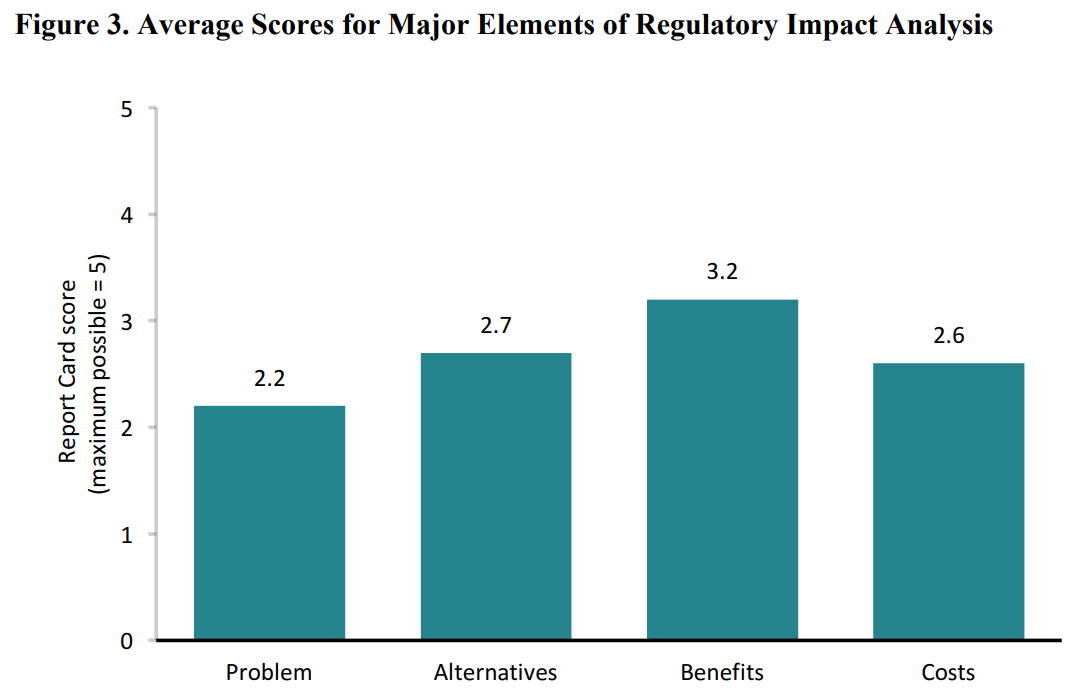 regulation problem score regulatory analysis