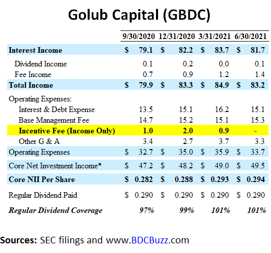 Golub Capital Income