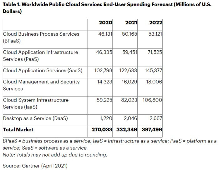 ガートナーによる世界的なパブリッククラウド支出予測、2021年4月