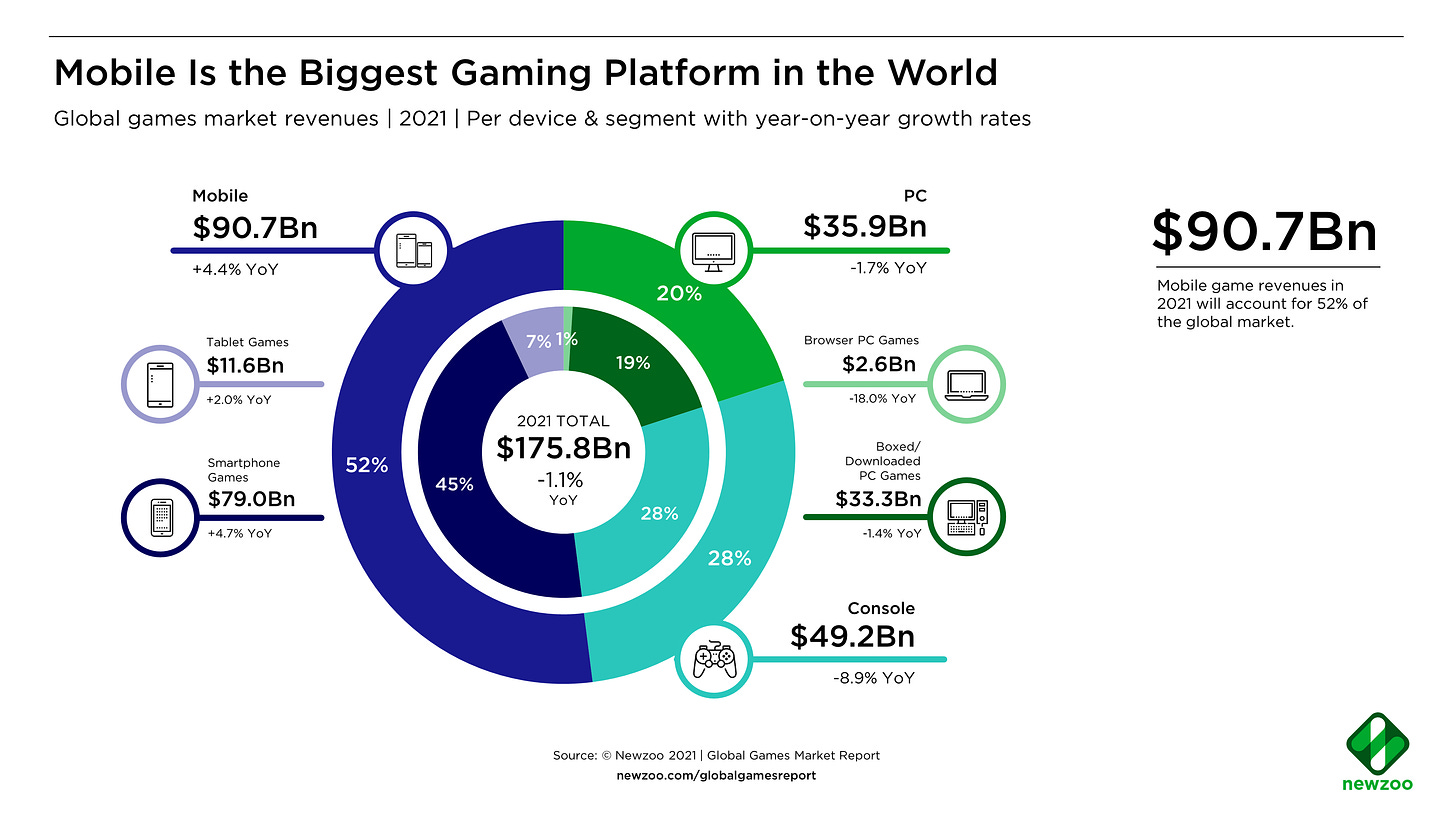 Mobile Is the Biggest Games Platform in the World