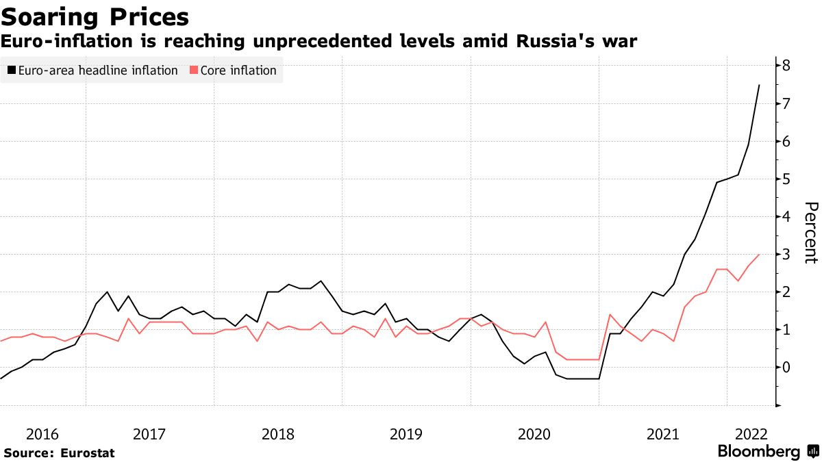 Euro-inflation is reaching unprecedented levels amid Russia's war