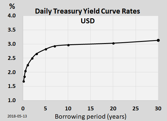 Yield curve - Wikipedia