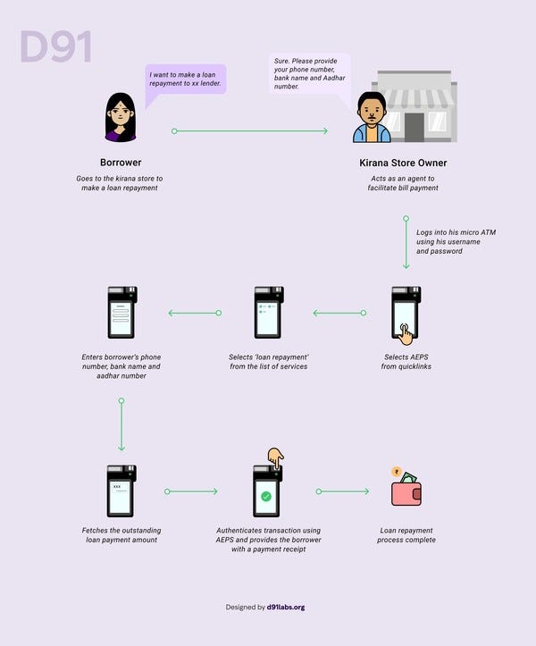 Enabling loan repayments through AEPS in a Kirana Store