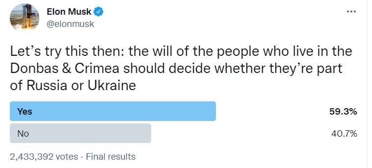 May be an image of text that says 'Elon Musk @elonmusk Let's try this then: the will of the people who live in the Donbas & Crimea should decide whether they're part of Russia or Ukraine Yes No 2,433,392 votes Final results 59.3% 40.7%'