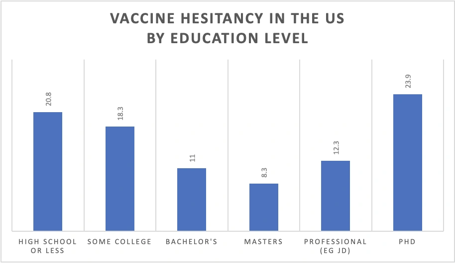 Unherd website: https://unherd.com/thepost/the-most-vaccine-hesitant-education-group-of-all-phds/