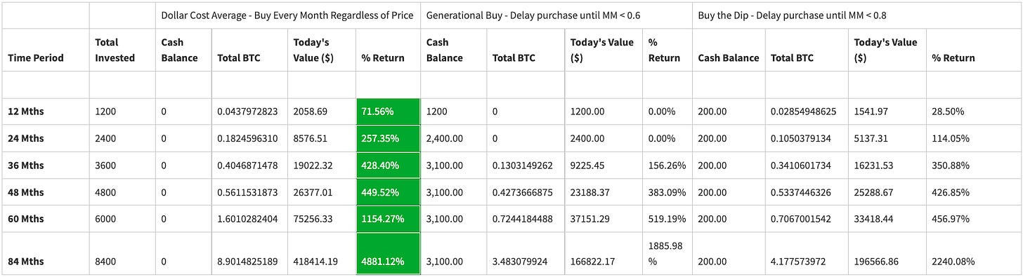 Table comparing the performance of investment strategies