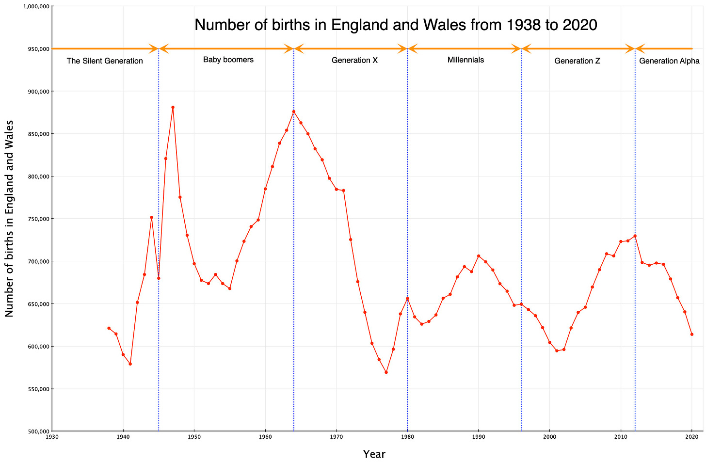 Total annual births - England and Wales - 1938-2020 - Generations