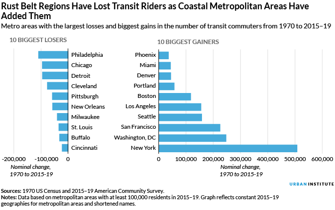 Side by side bar charts showing metro areas with the largest losses and biggest gains in the number of transit commuters from 1970 to 2015-19