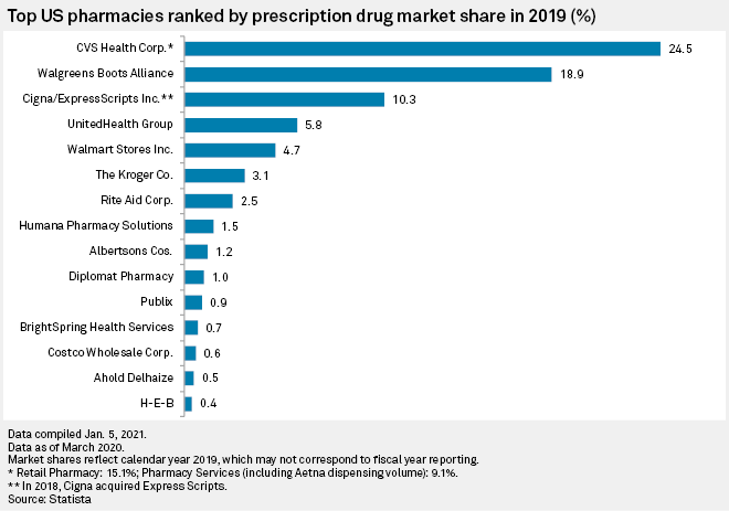 Amazon's new pharmacy may steal market share from CVS, Walgreens amid  pandemic | S&P Global Market Intelligence