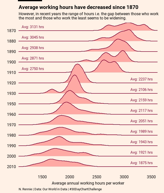 Density plots showing the distribution of the annual working hours per decade since the 1870s. General decreasing trend is shown, then a sharp drop between 1910 - 1920, followed by another decreasing trend. Variance of distribution shown to be increasing the last few decades.