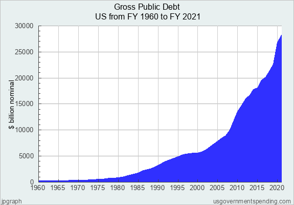 Government Debt Chart: United States 1960-2021 - Federal State Local Data