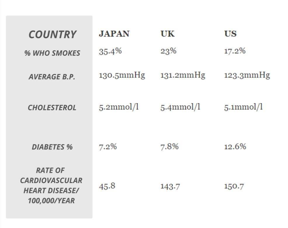 Image may contain: text that says "COUNTRY JAPAN % WHO SMOKES UK 35.4% US 23% AVERAGE B.P. 17.2% 130.5mmHg 131.2mmHg CHOLESTEROL 123.3mmHg 5.2mmol/1 5.4mmol/1 DIABETES % 5.1mmol/1 7.2% 7.8% 12.6% RATE OF CARDIOVASCULAR HEART DISEASE/ 100,000/YEAR 45.8 143.7 150.7"