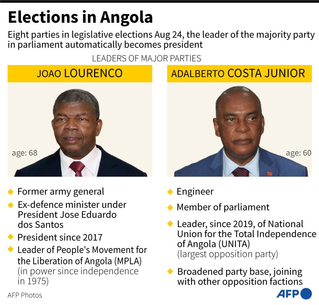 Angola: main opposition party rejects the results of the elections