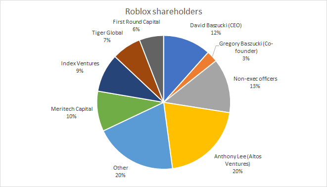 Roblox - an in-depth analysis - Sikander's Newsletter