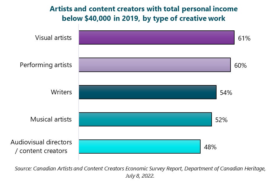 Alt text for graph in the report Graph of Artists and content creators with total personal incomes below $40,000 in 2019, by type of creative work. Audiovisual directors / content creators. 48%. Musical artists. 52%. Writers. 54%. Performing artists. 60%. Visual artists. 61%. Source: Canadian Artists and Content Creators Economic Survey Report, Department of Canadian Heritage, July 8, 2022.