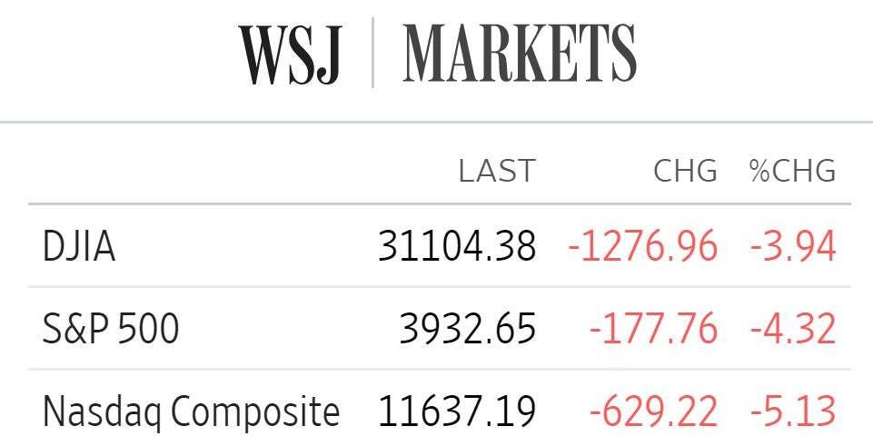 May be an image of text that says 'WSJ MARKETS DJIA LAST CHG %CHG S&P 500 31104.38 -1276.96 -3.94 3932.65 Nasdaq Composite -177.76 -4.32 11637.19 -629.22 -5.13'