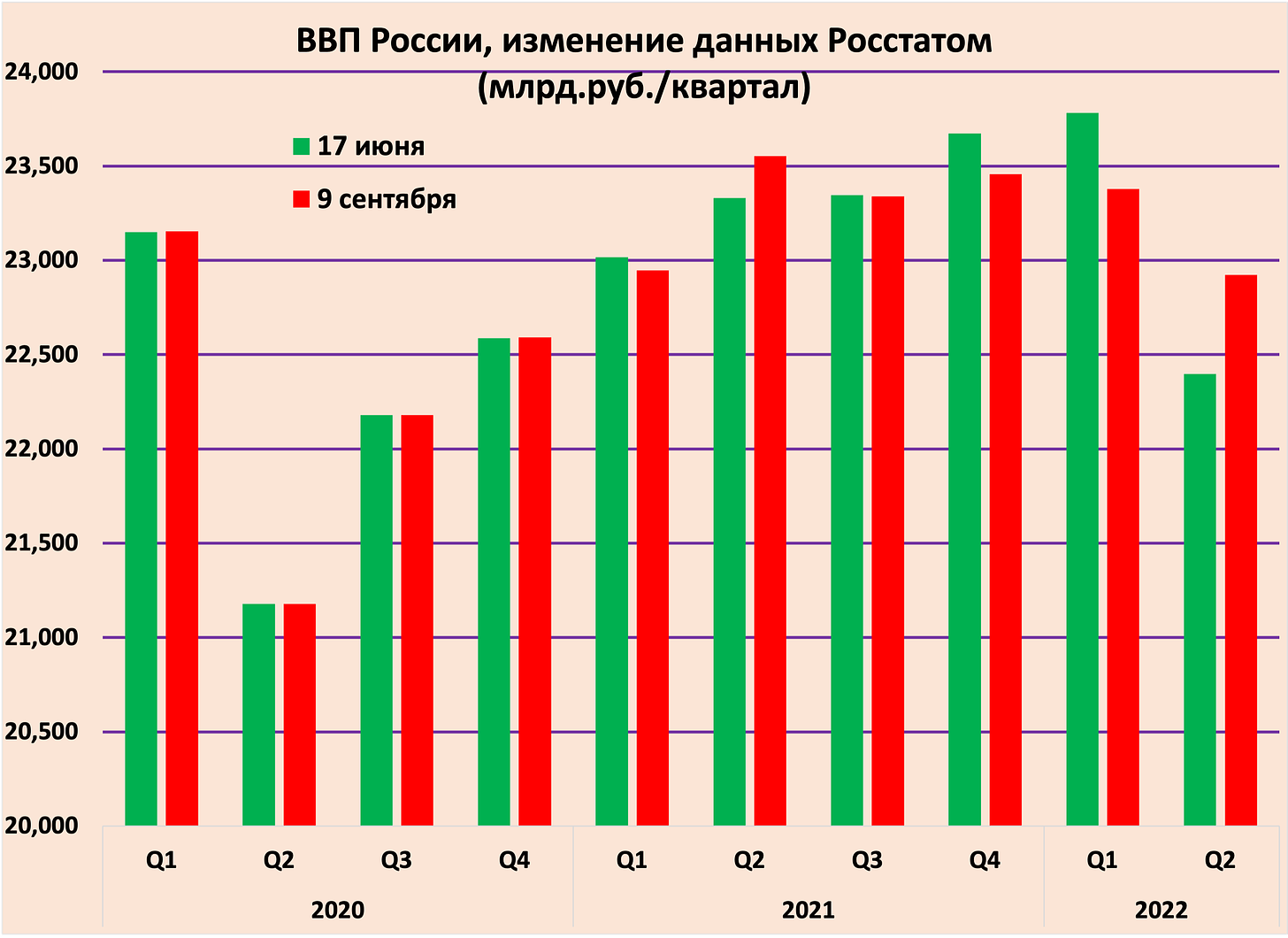 Ввп 2022. Темпы роста ВВП России 2021. ВВП России 2022 график. ВВП России за 2022 год.