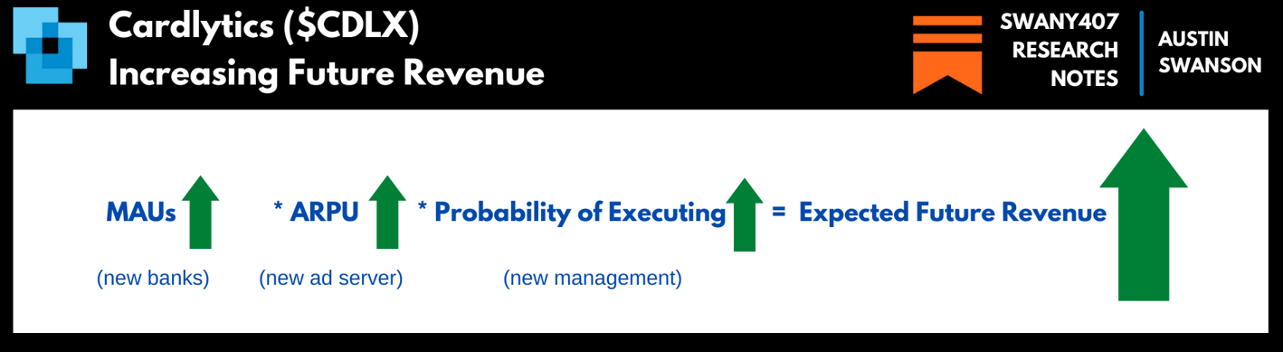Cardlytics CDLX Quantitative Qualitative Research Notes Swany407 Research Notes Austin Swanson, Competitive Advantages, Dosh, Bridg, product-level offers, new ad server, attribution, conference, presentation, partners, affirm, apple pay, google pay, POS Systems, API, insights, google, facebook, visa, mastercard, concentration, advertisers, risks, BofA renewal, self-service, short thesis, differentiation, execution risk, engagement, insider selling, glassdoor reviews, purchase data, twitter, additional resources, earnings, market price, sentiment, valuation, intrinsic value, measurement, incrementality, multi-touch attribution, marketing mix modeling, total marketing modeling, iOS14.5, IDFA, growth, massive scale, loyalty programs, 100 bagger, charlie munger, LTV/CAC, ROAS, total addressable market, TAM, $CDLX , Discussions on Chase Acquiring Figg, BofA Renewal, New CEO, Banks Moving to the New Ad Server, New Banks / Neobanks, Bridg, Dosh, Local Offers, Self-Service, Q2 2022, Bank of America, USAA, Citi, Acorns, BofA renewal, Lynne Laube, Karim Temsamani, Peter Chan, Jose Singer, New ad server, Self-service for banks Engage, Chase acquiring Figg, CDLX 2.0.