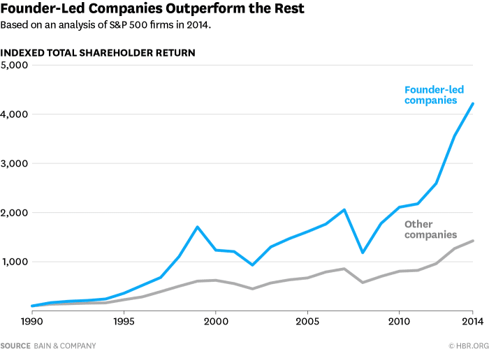 Chart: Founder Led Companies Stock Performance Between 1990 And 2014