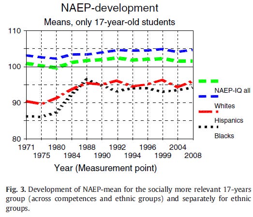 Ability rise in NAEP and narrowing ethnic gaps (Rindermann, Thompson, 2013) Figure 3