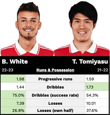 r/Gunners - Edu's BBQ: Hark! Come pass the time with a gratuitous longread comparing White and Tomiyasu at right-back!