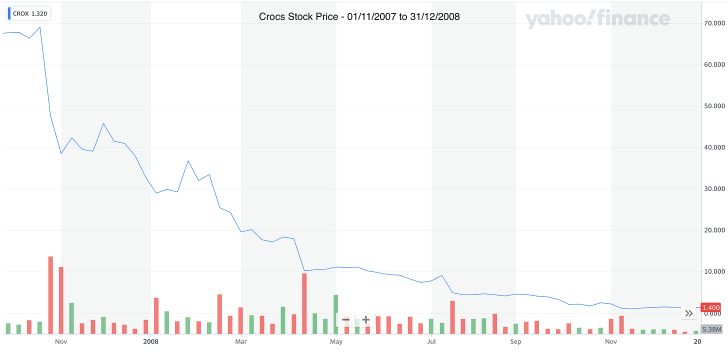 Graph of Crocs stock price