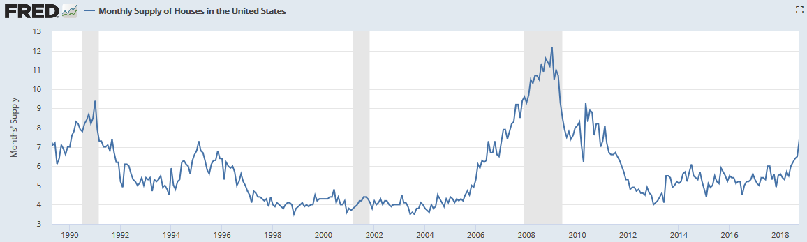 Months supply of new homes, October 2018.png