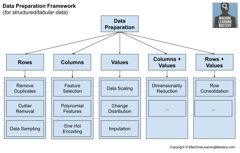 Machine Learning Data Preparation Framework