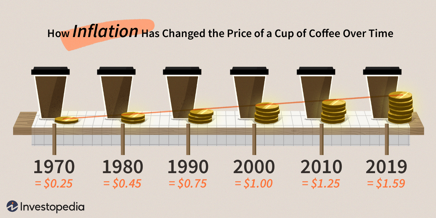 How Inflation Has Changed the Price of a Cup of Coffee Over Time 
1970 1980 
= $0.25 
= $0.45 
e Investopedia 
1990 
= $0.75 
2000 
= $1.00 
2010 
= $1.25 
2019 
= $1.59 